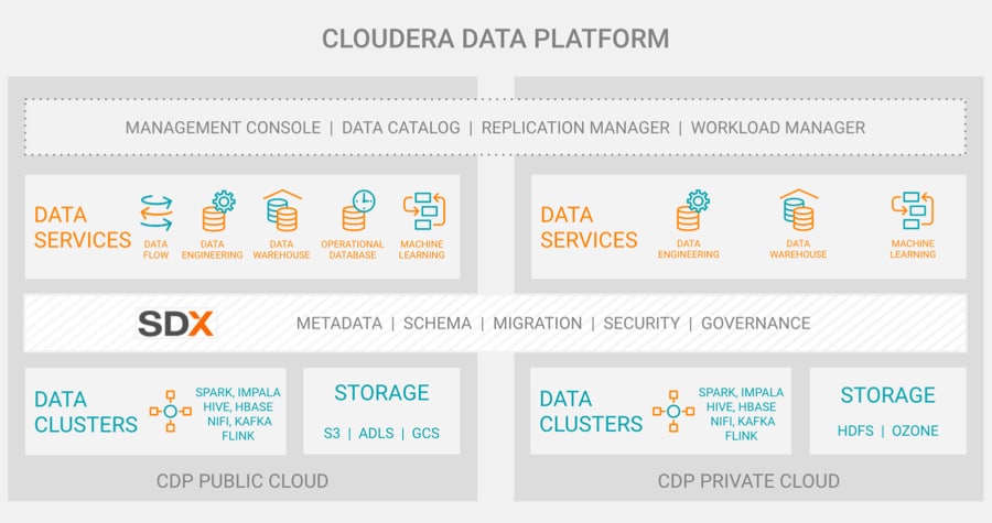 CDP(Cloudera Data Platform) 다이어그램 | Cloudera