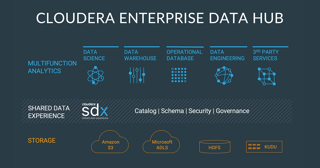 Cloudera Enterprise Data Hub 다이어그램