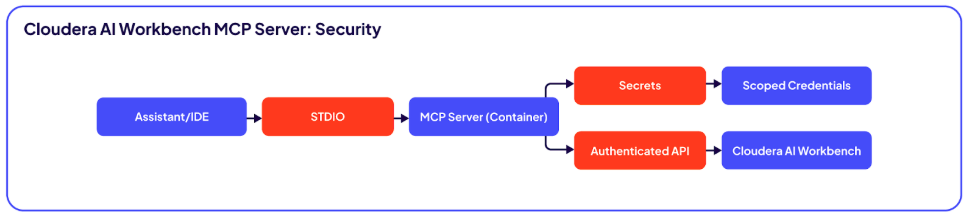 그림 2. Cloudera Workbench MCP Server: 설계 단계부터 고려된 보안