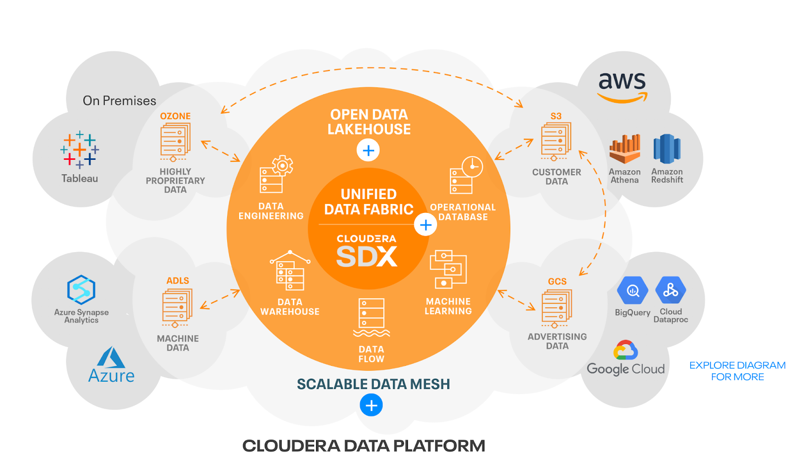 통합 데이터 패브릭 Cloudera SDX 