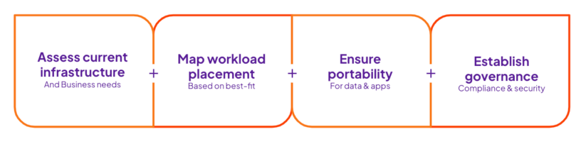 이미지: 성공적인 하이브리드 및 멀티 클라우드 전략을 위한 단계