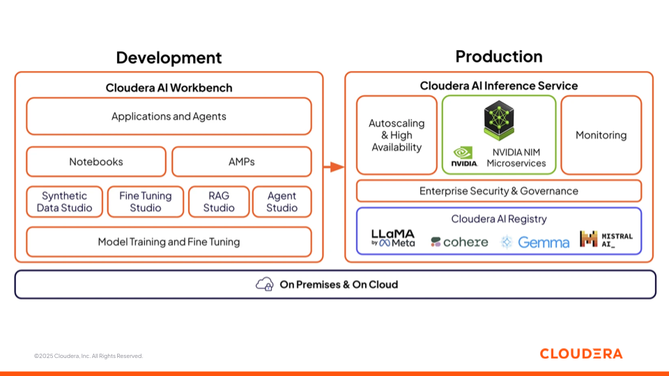그림 3: AI Workbench와 Inference Service로 구성된 Cloudera AI 서비스