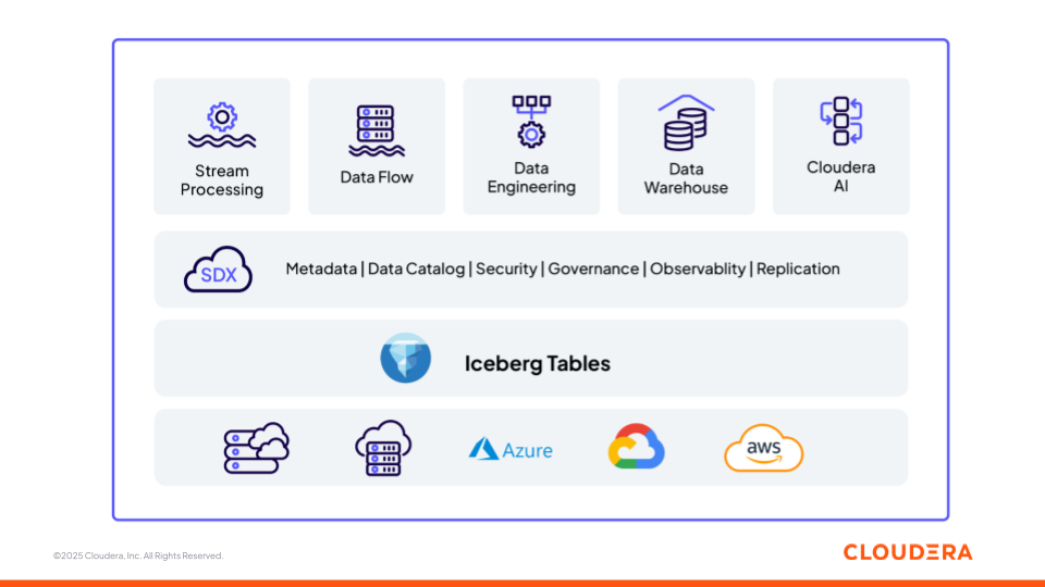 그림 1: 개방형 기반(Apache Iceberg) 위에 구축된 Cloudera 데이터 및 AI 플랫폼