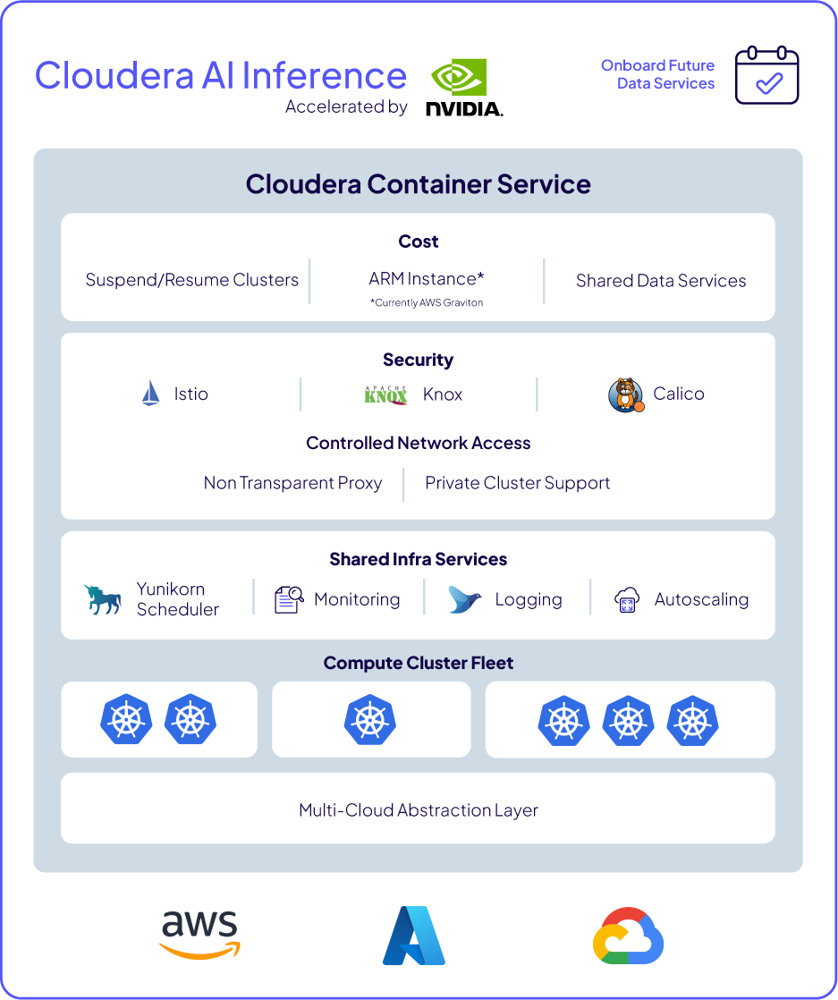 Cloudera AI Inference를 지원하는 Cloudera Container Service 아키텍처를 보여주는 그래픽