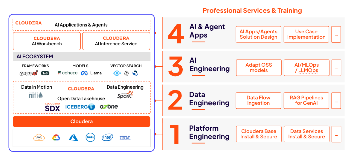 Cloudera PS&amp;T Coverage 차트
