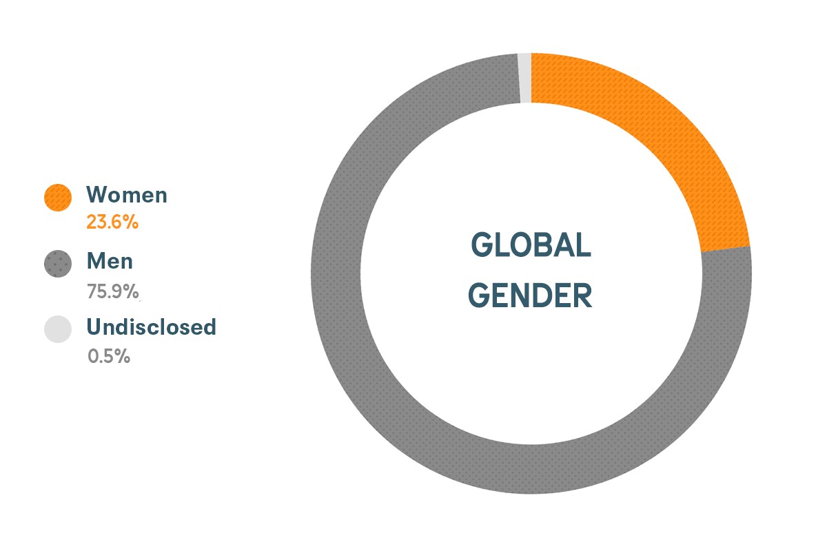 Cloudera Diversity and Inclusion data for Global Gender: Women 23%, Men 77%
