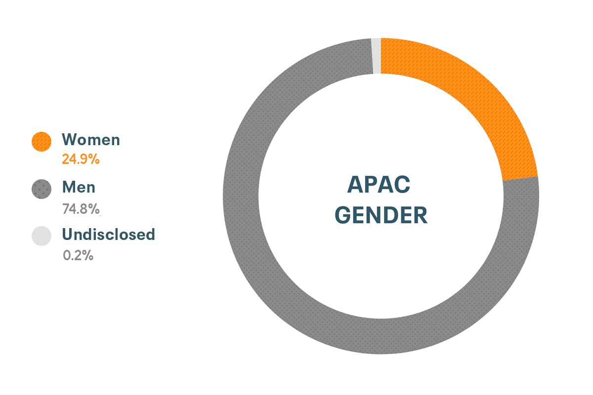 Cloudera Diversity and Inclusion data for APAC Gender: Women 23%, Men 76%, Undisclosed 1%