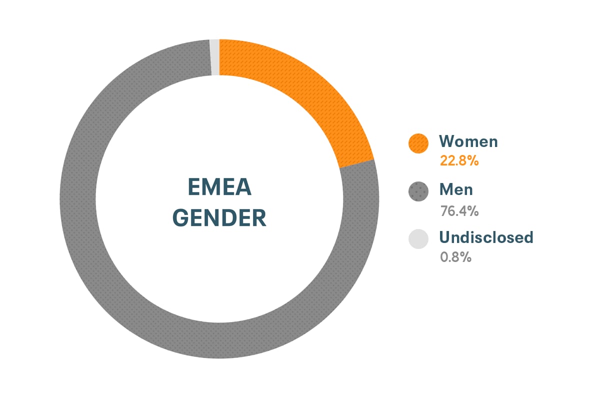 Cloudera Diversity and Inclusion data for EMEA Gender: Women 21%, Men 78%, Undisclosed 1%