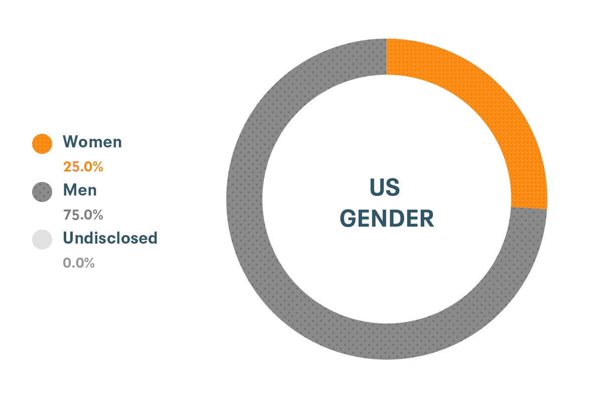 Cloudera Diversity and Inclusion data for U.S. Gender: Women 26%, Men 74%