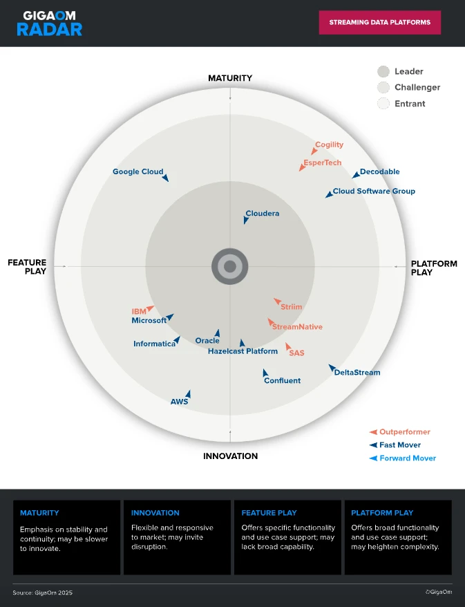 Streaming Data Platforms에 대한 GigaOm Radar 썸네일 이미지