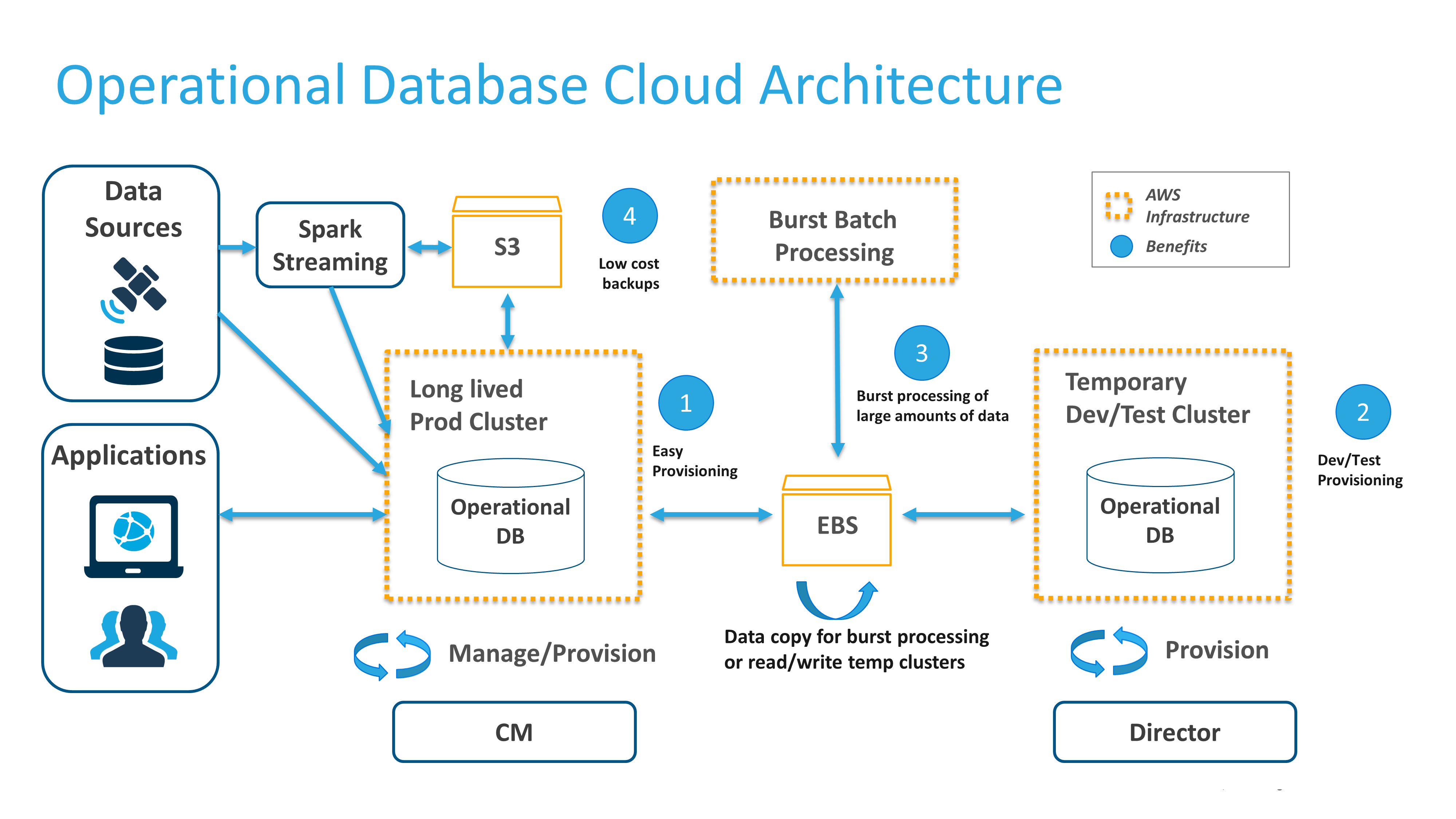A flow chart displaying an Operational Database Cloud Architecture