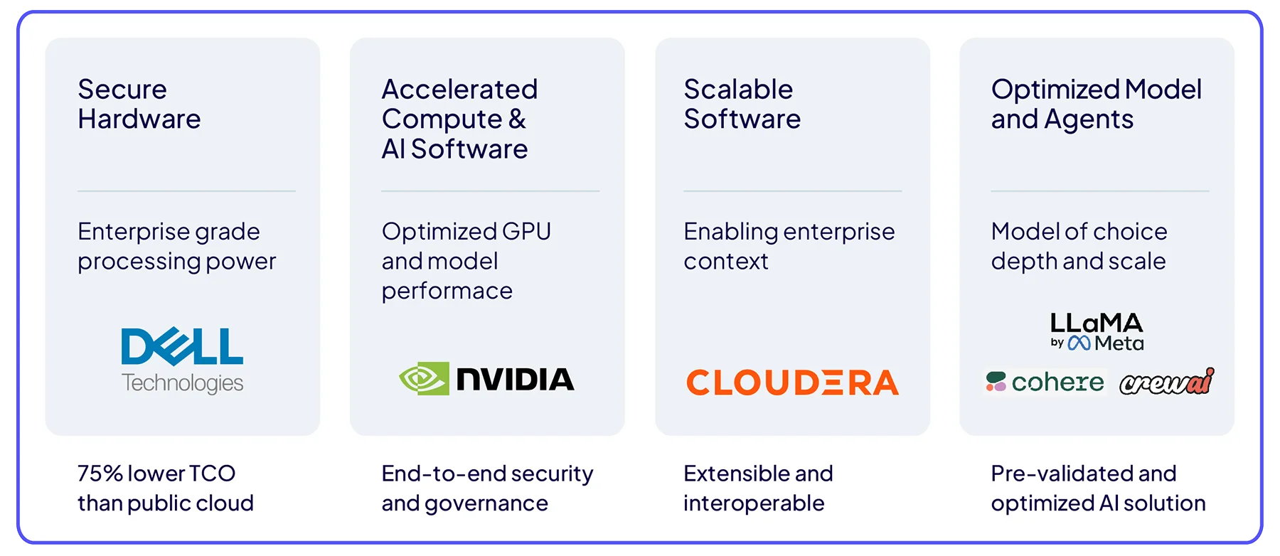 보안 하드웨어, 가속 컴퓨팅 및 AI 소프트웨어, 확장 가능한 소프트웨어, 최적화된 모델 및 AI 에이전트