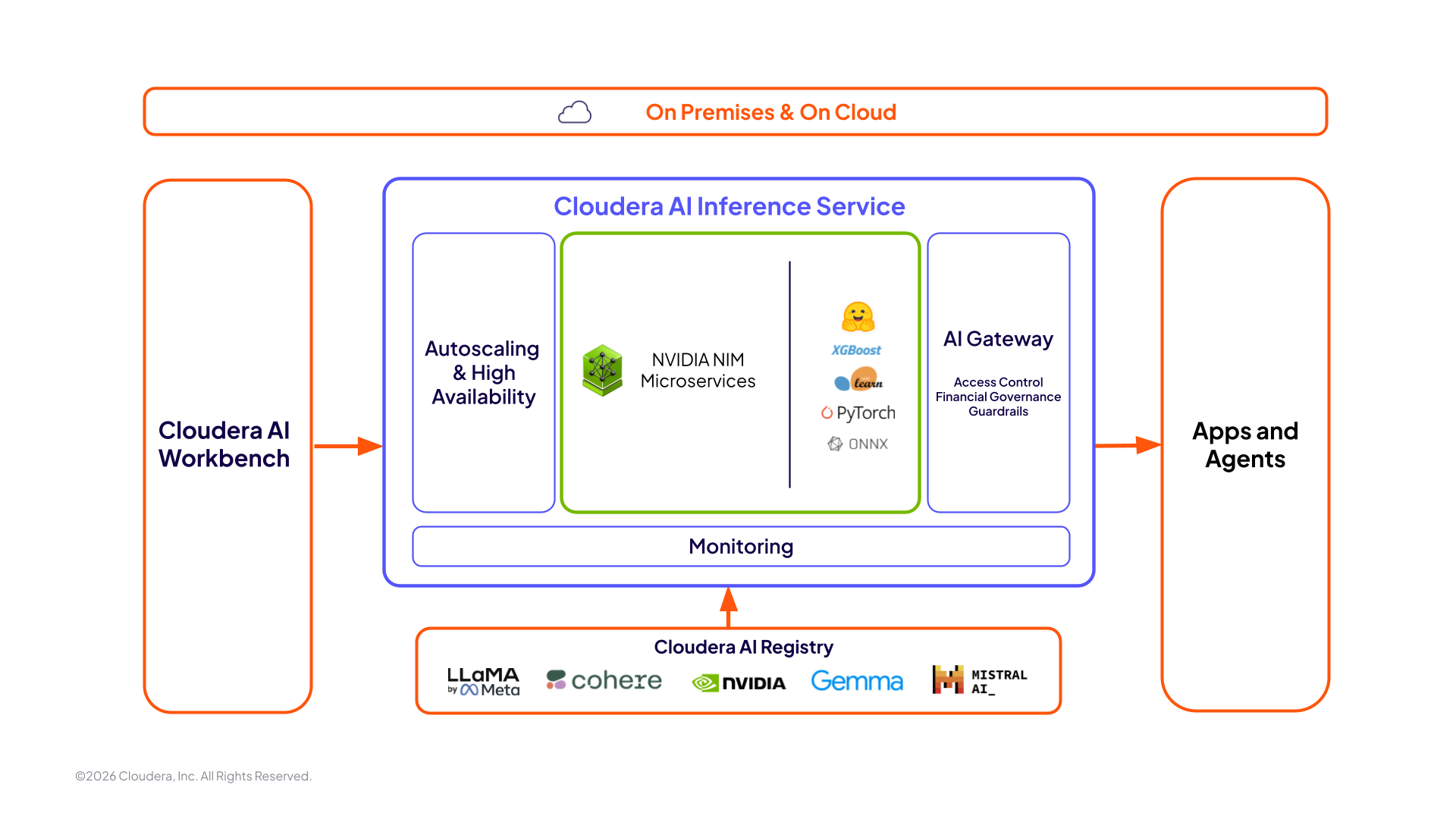 AI Inference Service 다이어그램