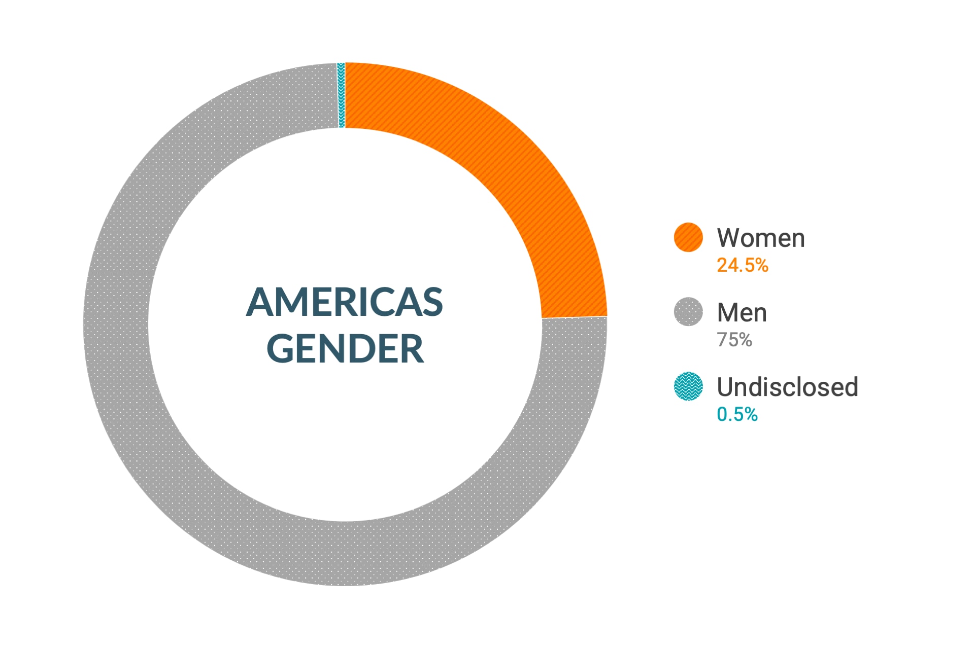 미주 지역 성별에 대한 Cloudera의 다양성 및 포용력 데이터: 여성 24%, 남성 76%