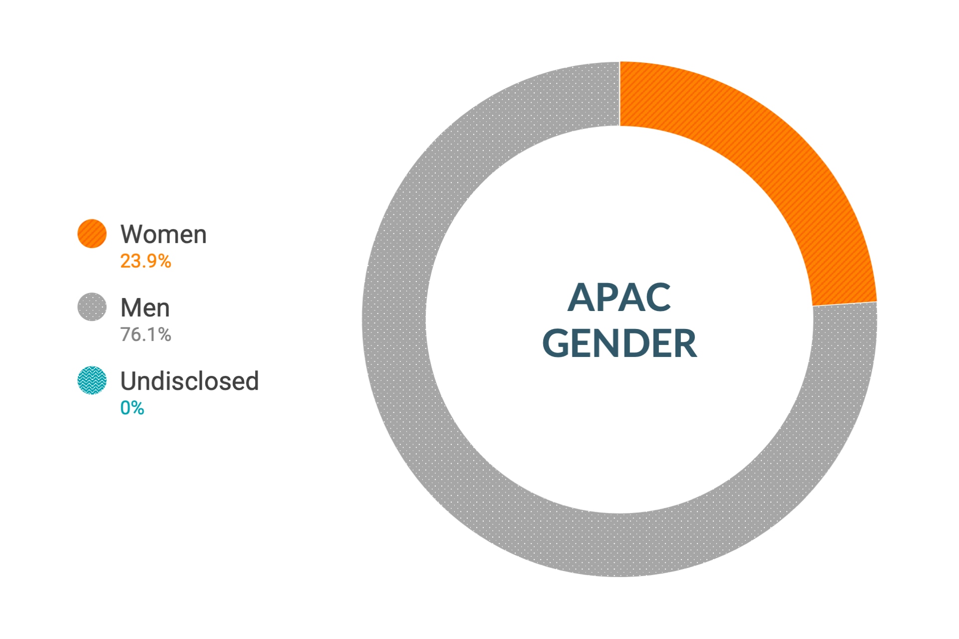 APAC 지역 성별에 대한 Cloudera의 다양성 및 포용력 데이터: 여성 23.4%, 남성 76.6%, 비공개 0.0%