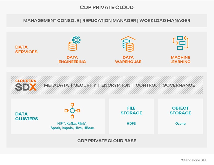 CDP Private Cloud 다이어그램