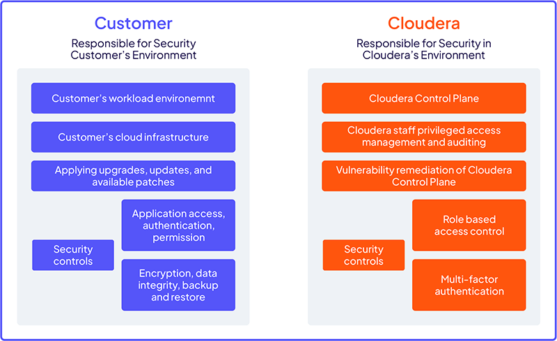 다이어그램: Cloudera Trust Center의 공유 책임 모델