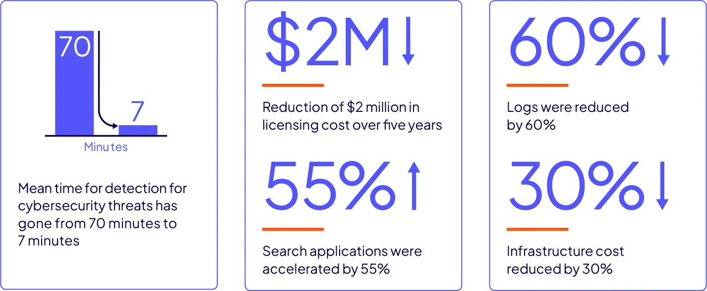 사기 및 사이버 보안 탐지 활용 사례 다이어그램