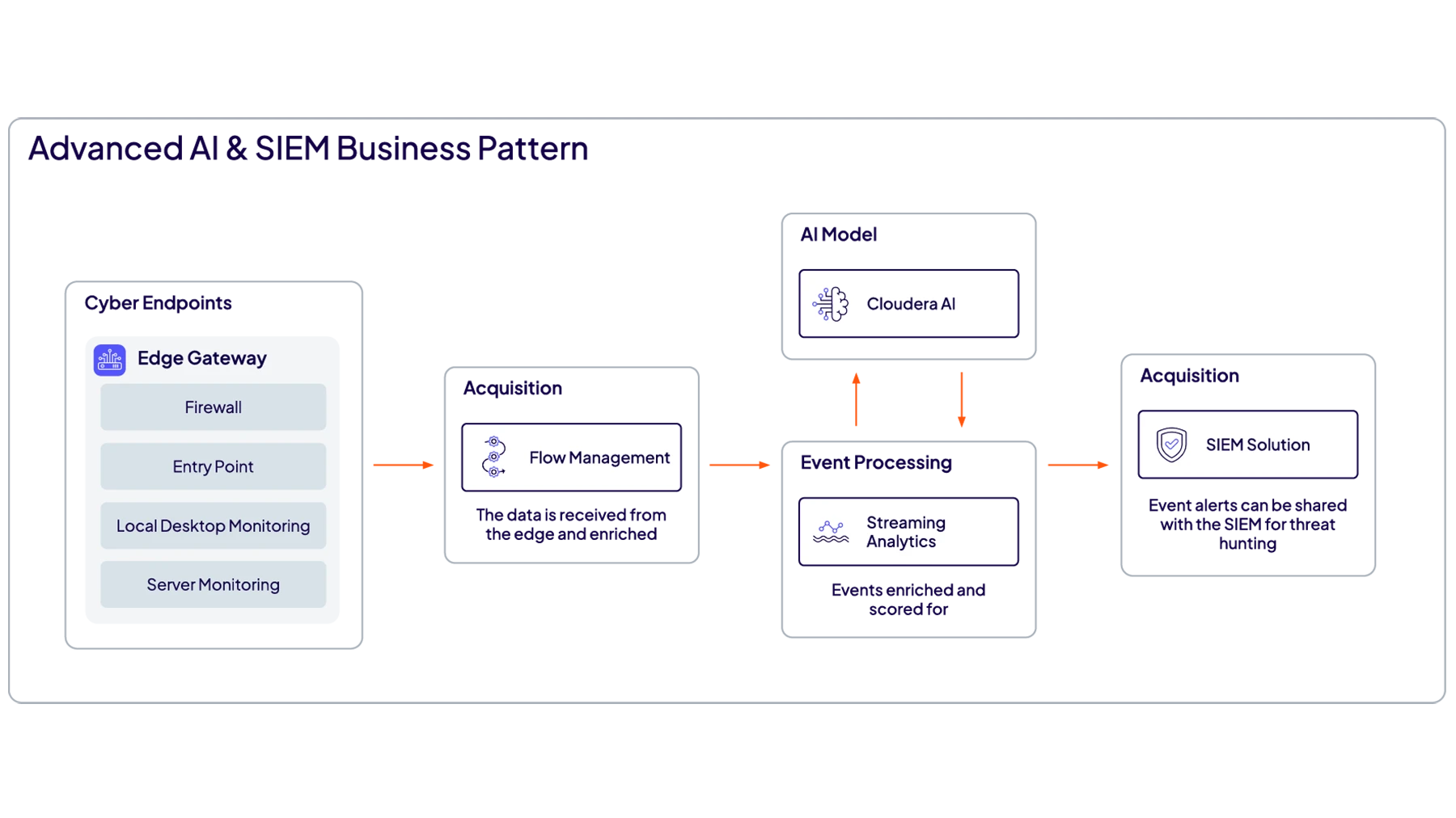 Data Flow 실시간 통합 가시성 SIEM 활용 사례 다이어그램
