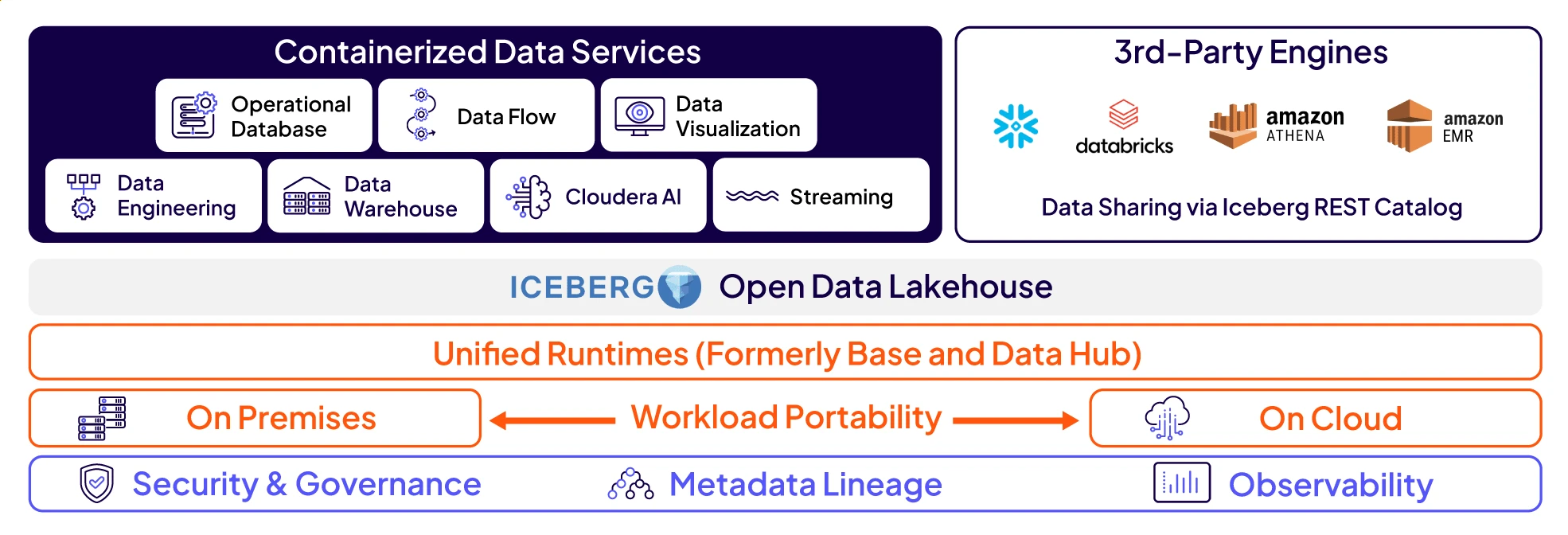 Cloudera Data Services 다이어그램
