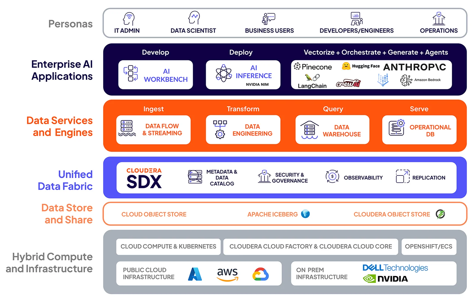 Cloudera 다이어그램(Data Catalog 포함)