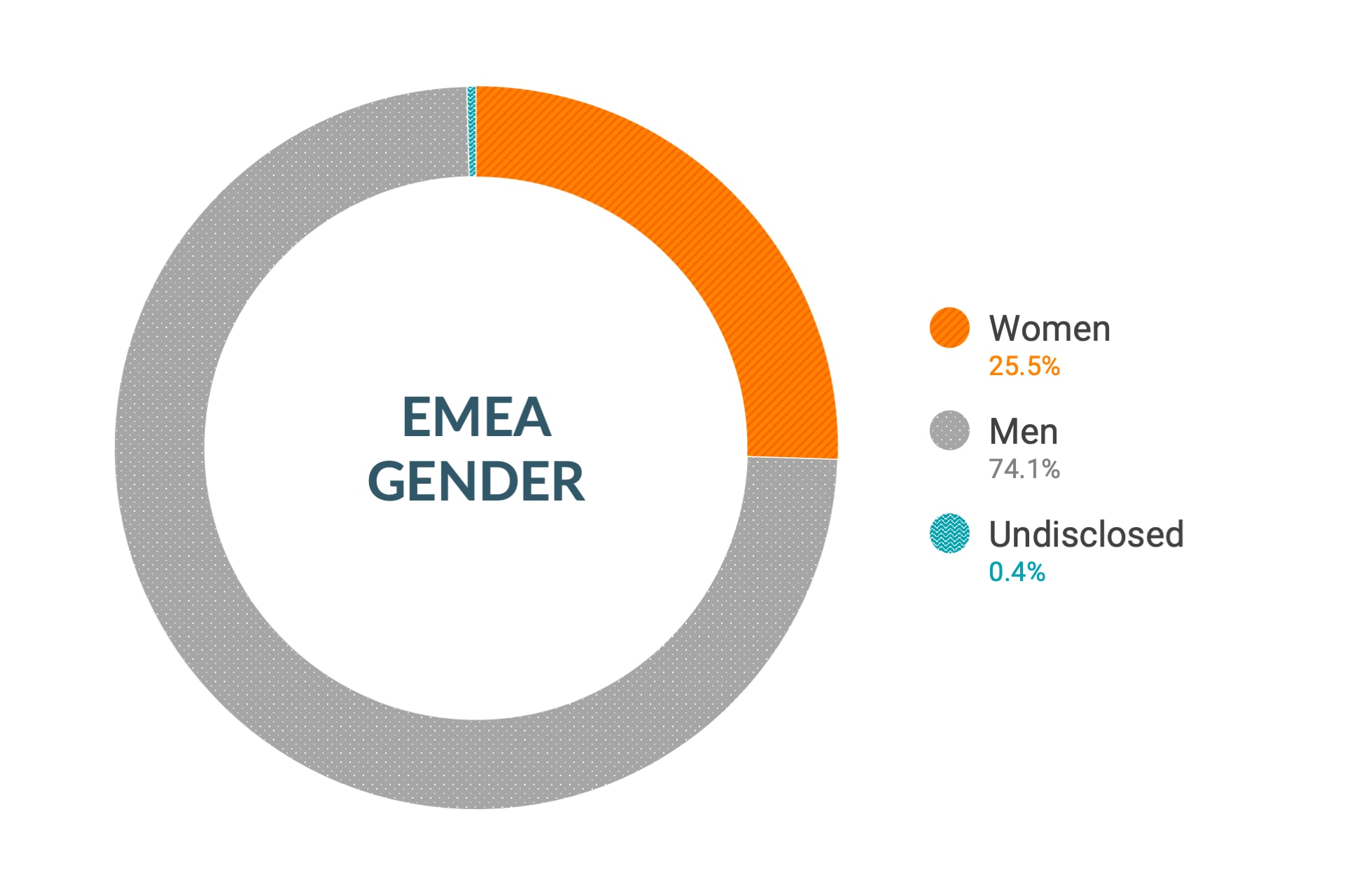 EMEA 지역 성별에 대한 Cloudera의 다양성 및 포용력 데이터: 여성 25.7%, 남성 73.9%, 비공개 0.4%