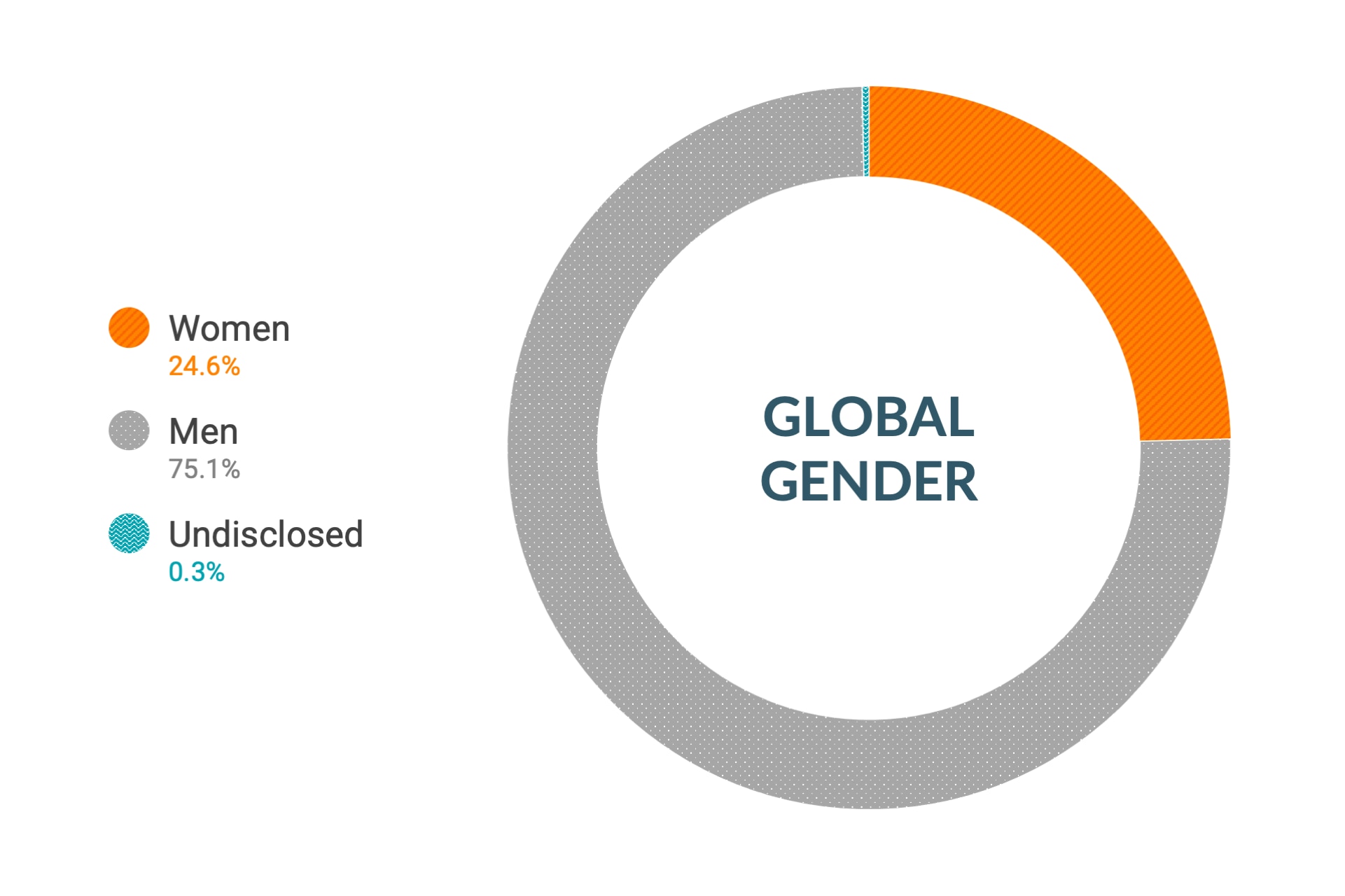 글로벌 성별에 대한 Cloudera의 다양성 및 포용력 데이터: 여성 24.6%, 남성 75.1%, 비공개 0.3%