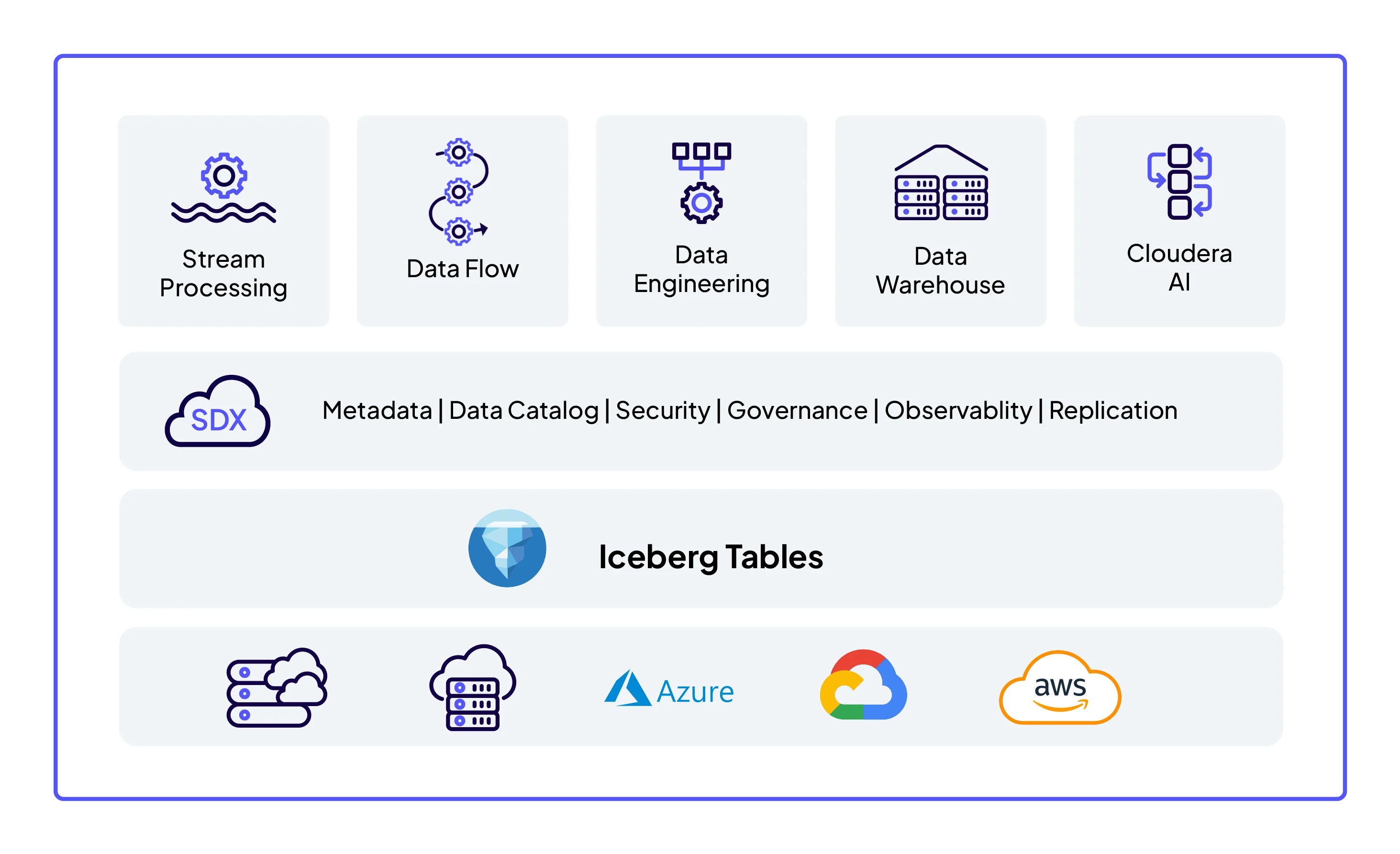 다이어그램: 최상단에는 5개의 Cloudera Data Services가 표시되어 있습니다. 두 번째 계층에는 SDX가 포함되며, 메타데이터, 데이터 카탈로그, 보안, 거버넌스, 관측 가능성, 복제로 구성됩니다. 세 번째 계층은 Iceberg Tables입니다. 가장 아래의 네 번째 계층은 온프레미스, 프라이빗 클라우드, Azure, Google, AWS를 포함한 클라우드로 구성된 하이브리드 모델을 보여줍니다.