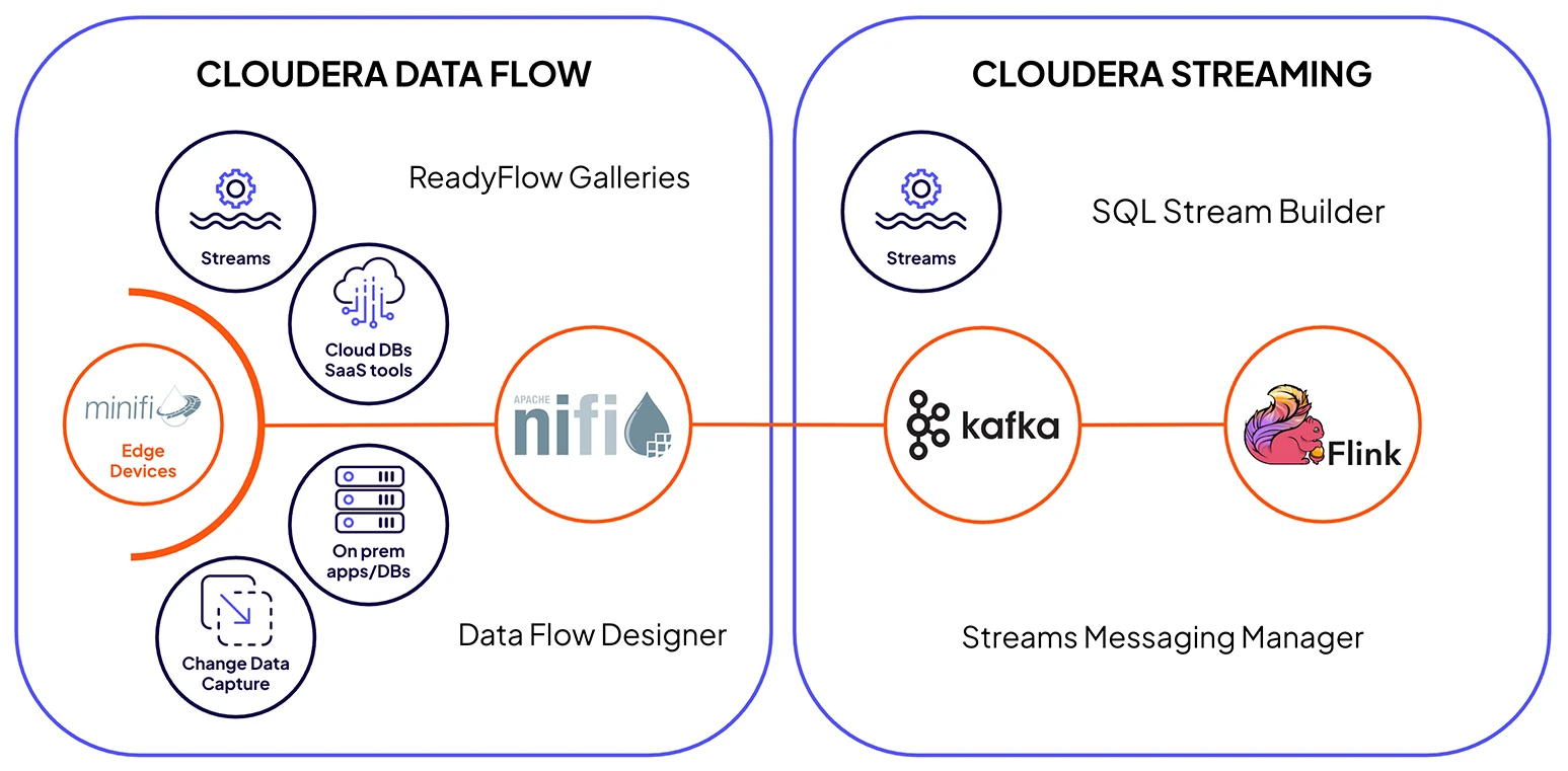 Cloudera Streaming 다이어그램