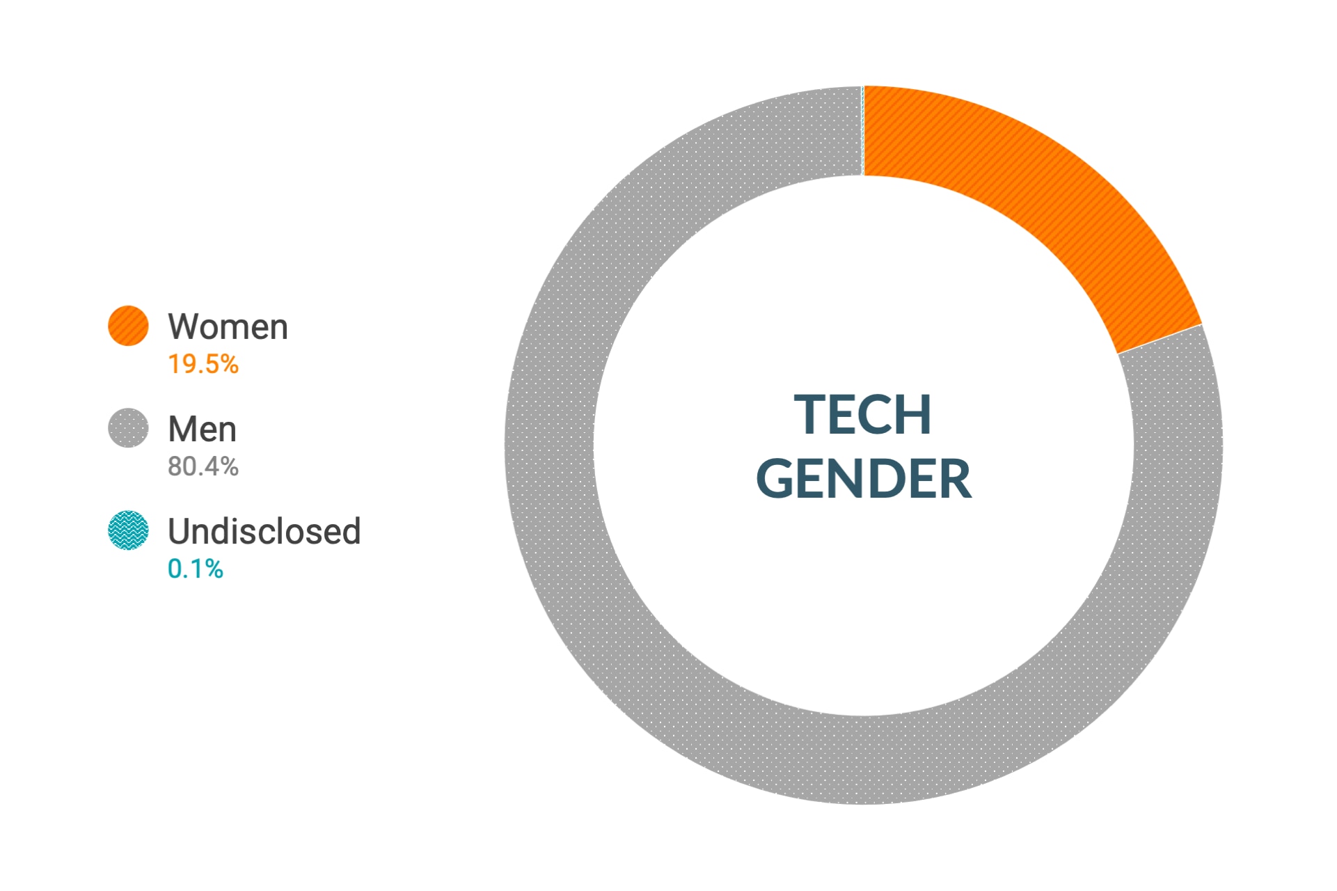 글로벌 기술 역할 내 성별에 대한 Cloudera의 다양성 및 포용력 데이터: 여성 12%, 남성 88%