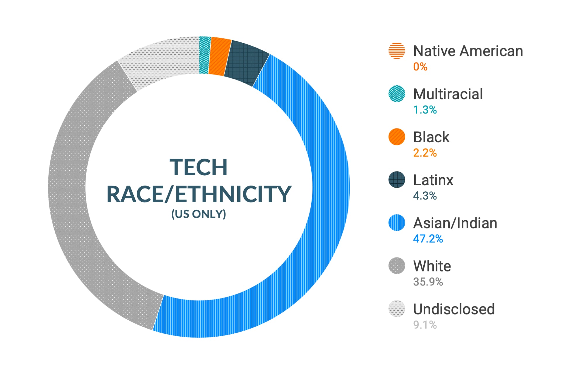 미국 지역 기술 및 엔지니어링 역할 내 인종 및 민족에 대한 Cloudera의 다양성 및 포용력 데이터: 아메리카 원주민 0%, 다인종 1.8%, 흑인 2.0%, 라틴계 3.6%, 아시아인 및 인도인 46.3%, 백인 36.2%, 비공개 10.1%