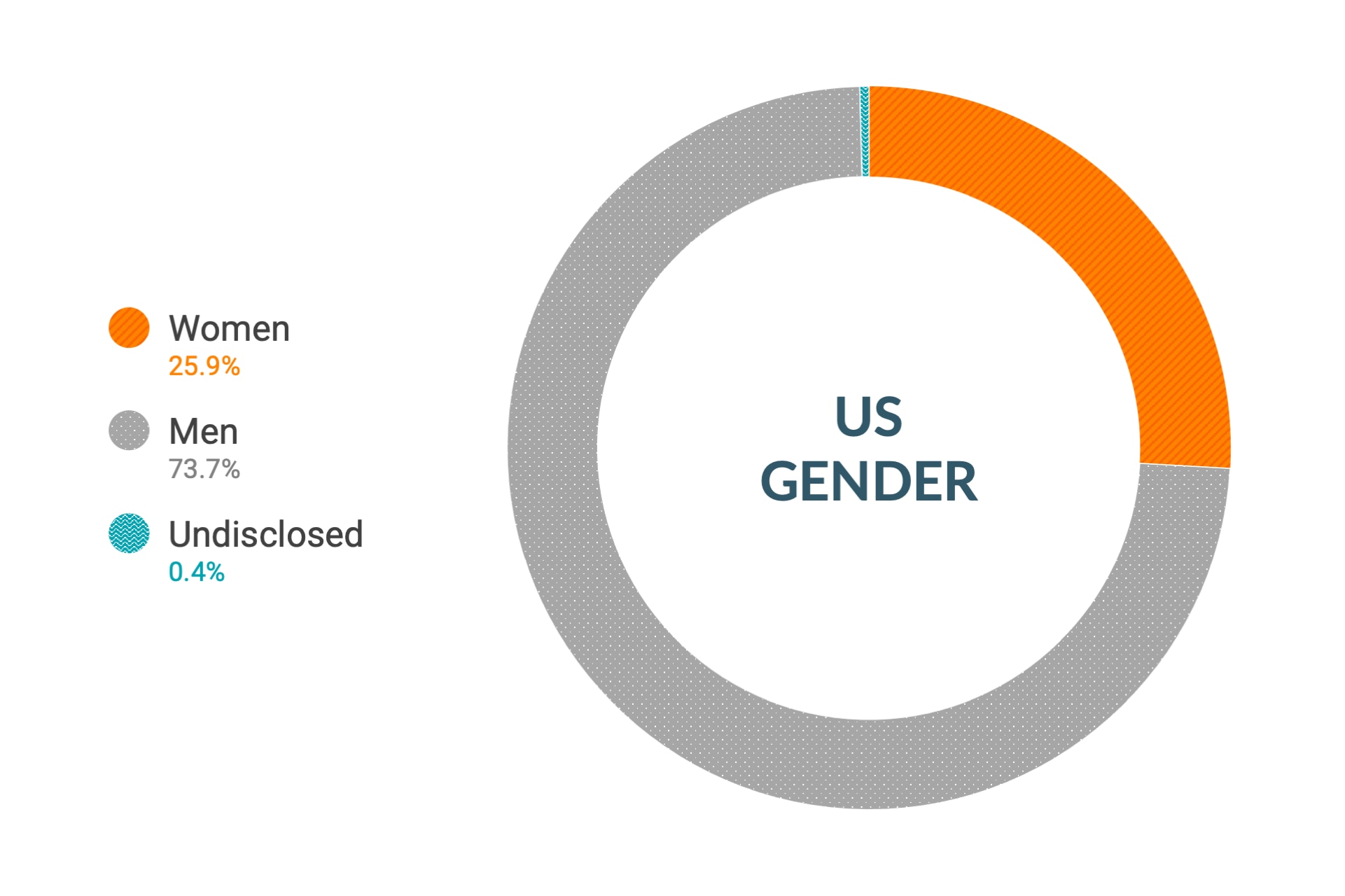 미국 지역 성별에 대한 Cloudera의 다양성 및 포용력 데이터: 여성 26.2%, 남성 73.4%, 비공개 0.4%