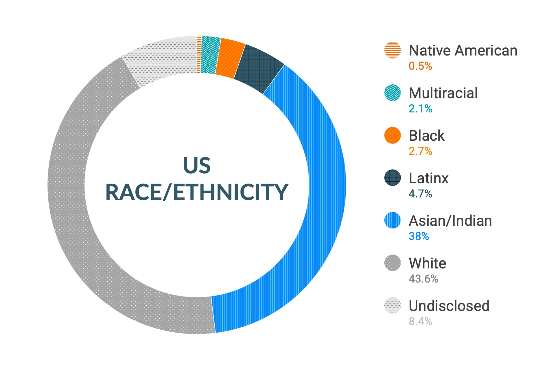 미국 지역 인종 및 민족에 대한 Cloudera의 다양성 및 포용력 데이터: 아메리카 원주민 0.5%, 다인종 2.2%, 흑인 2.8%, 라틴계 4.9%, 아시아인 및 인도인 36.4%, 백인 44.6%, 비공개 8.4%